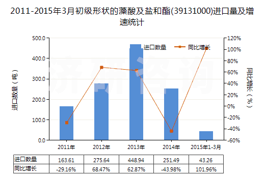 2011-2015年3月初級形狀的藻酸及鹽和酯(39131000)進口量及增速統(tǒng)計
